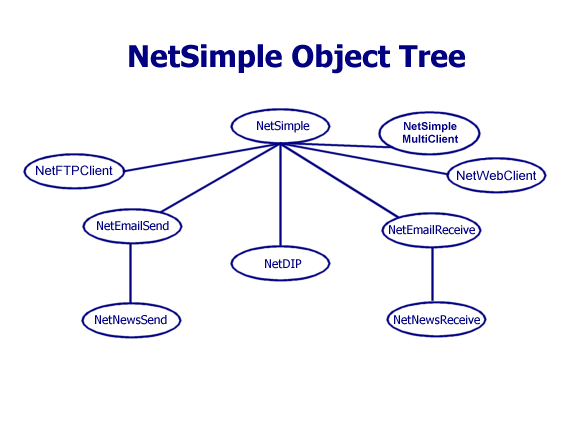 NetSimple Object Tree