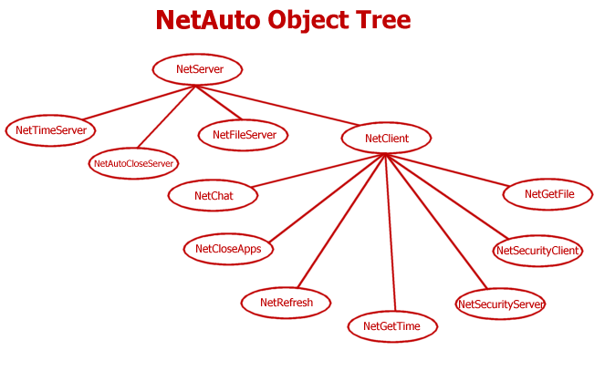 NetAuto Object Tree