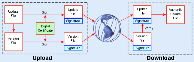 how Safe Update works flow diagram
