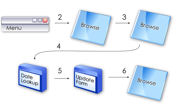 flow chart