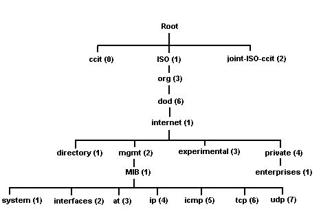 SNMP tree