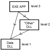 3 level application