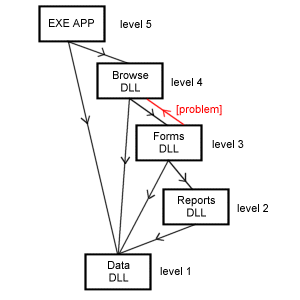 5 level application